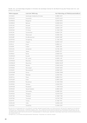 Äpfel im Deutsche Bank Prospekt in Homburg Aktueller Deutsche Bank Prospekt mit Äpfel, "Preis- und Leistungsverzeichnis", Seite 36