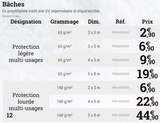 Bâches protection légère multi-usages en promo chez Espace Emeraude Bâches protection légère multi-usages dans le catalogue Espace Emeraude